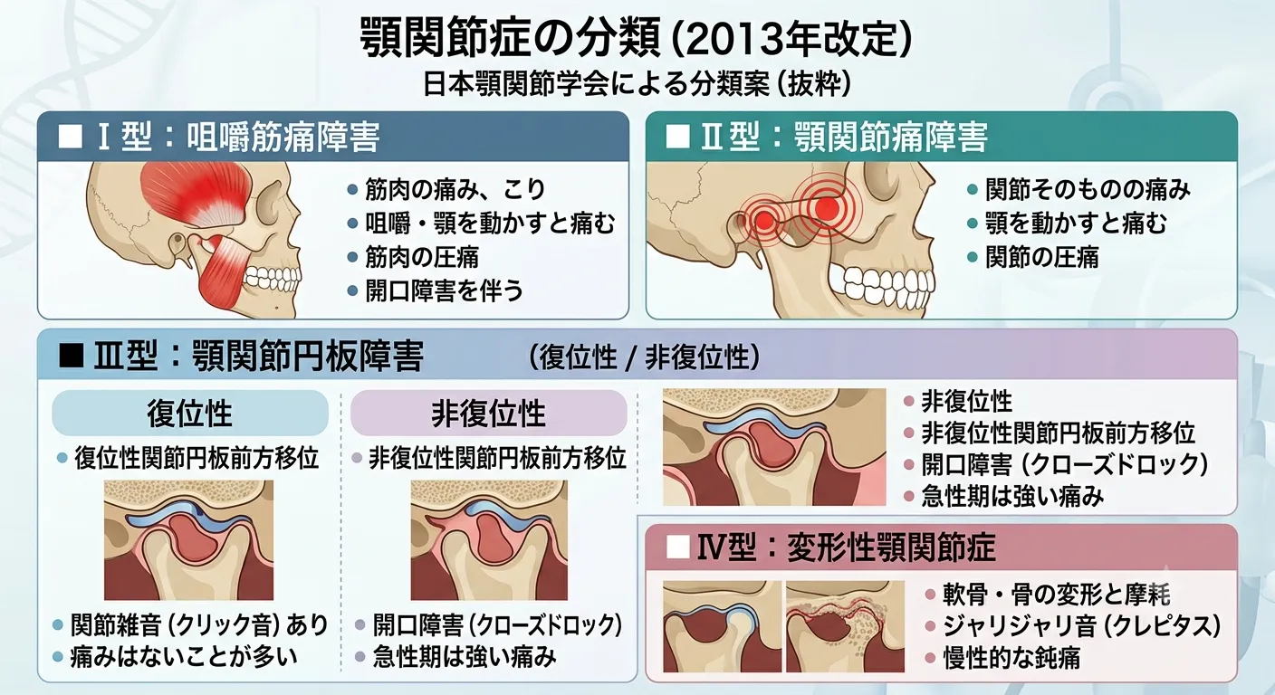 【新宿・小顔矯正】顎関節症の分類、あなたはいくつ言えますか?ailes式 before・after 新宿・食いしばり・骨盤矯正・小顔矯正・顎関節症・顔の左右差ならailesシンメトリー矯正院